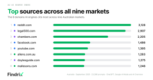 Bar chart showing the 10 most-cited domains across nine Australian markets, with Reddit first at 3,128 citations, followed by Legal 500 and Chambers.