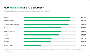 Bar chart showing the share of AI citations going to .au websites across nine markets, from 88.14% in clinics to 32.93% in B2B software.