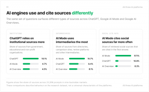 Comparison of source use across ChatGPT, Google AI Mode and AI Overviews. AI Mode uses more intermediaries and cites social sources far more often, while ChatGPT relies more on institutional sources.