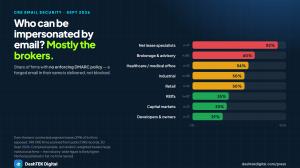 Bar chart showing the share of commercial real estate firms with no enforcing DMARC policy by segment: net lease 82%, brokerage and advisory 60%, healthcare and medical office 54%, industrial 50%, retail 50%, REITs 35%, capital markets 33%, developers and