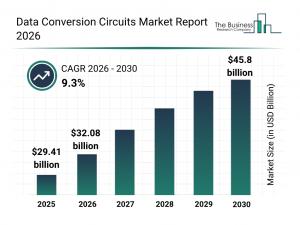 Data Conversion Circuits Market Growth