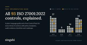 Chart of the 93 ISO 27001:2022 Annex A controls shown as squares grouped by theme, with the 11 controls new in 2022 highlighted, beside the headline "All 93 ISO 27001:2022 controls, explained."
