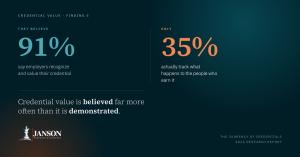 Graphic from The Currency of Credentials showing 91% of providers report employer recognition and value, while 35% systematically track what happens to credential holders after completion.
