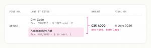 Table row for Czech fine number 264157. It cites two laws, the Civil Code (Act 89/2012, section 1827(2)) and the Accessibility Act (Act 424/2023, section 14(1)), highlighted. A bracket joins both to one amount, CZK 1,000, marked "one fine, both laws", fin