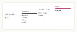 Four rising steps. Still building: Spain. Inspecting: Germany, Sweden, France, Austria. Told what to fix: Netherlands, Finland. Fined, highlighted at the top: Czechia only.