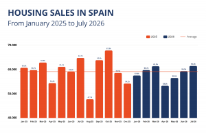 Housing sales in Spain