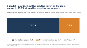 Veterinary Research Main Reason