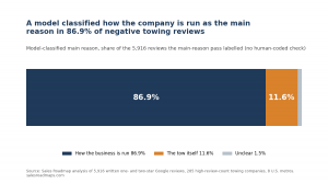 Towing Data Research Main Reason
