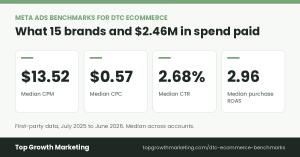 Top Growth Marketing Meta Ads Benchmarks