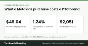 Top Growth Marketing - Meta ads cost per purchase