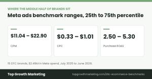 Top Growth Marketing - Top Percentile Of Meta Ads