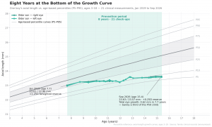 Line chart of a boy's axial-length measurements from 2019 to 2026: 21 check-ups, total growth 0.62 mm, remaining below the P5 percentile curve — myopia-free under The 6S Method.