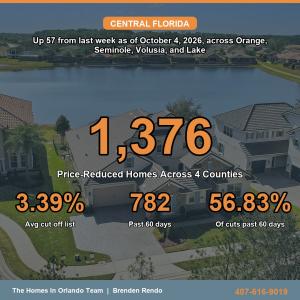 Central Florida Price Cuts Reach 1,376 Listings With 56.83% Past 60 Days