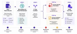 Flowchart showing an AI-powered patient risk analysis process: patient records are fetched from connected sources, analyzed across five risk categories, classified as high or low/medium risk, and routed to generate a corresponding patient report and action plan
