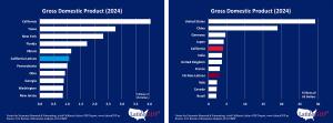 California Latino GDP on the national and world stage