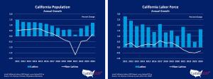 California Latino Population & Labor Force Growth