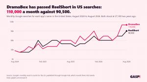 Line chart: DramaBox at 110,000 monthly US searches and ReelShort at 90,500 in August 2026, both up from 27,100 in August 2024