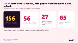 Four figures: 156 AI films in the catalog, 56 independent makers, 27 Chinese-language films played from Bilibili, 65 that run ten minutes or longer