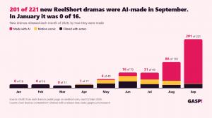 Bar chart: AI-made dramas among new ReelShort releases rise from 0 of 16 in January 2026 to 201 of 221 in September 2026