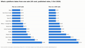 Bar chart of the fee on a $10 and a $50 sale for Whop, Stan Store, Payhip, Skool, Kajabi, Lemon Squeezy, Paddle, Patreon and Gumroad