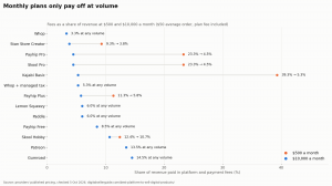Dot chart comparing fees as a share of revenue at $500 and $10,000 a month across 13 platform plans