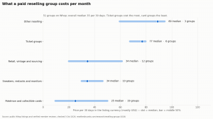 Bar chart of median monthly prices for collectible-card, sneaker, retail sourcing and ticket reselling groups on Whop