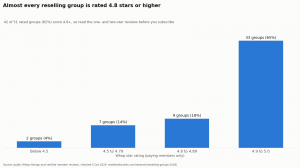 Chart showing the distribution of Whop ratings across 51 paid reselling groups, most at 4.8 or above