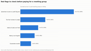 Chart of red flags counted across 51 reselling groups: income claims, guaranteed results, no refunds, non-English, few reviews