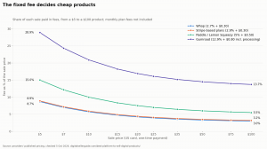 Line chart of fees as a share of the sale price on four platform types
