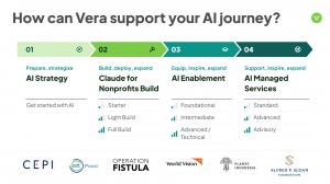 Chart titled "How can Vera support your AI journey?" showing four service stages: AI Strategy, Claude for Nonprofits Build, AI Enablement, and AI Managed Services. Logos of CEPI, EIT Food, Operation Fistula, World Vision, Planet Indonesia, and the Alfred 