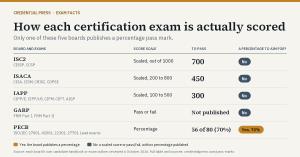 How each certification exam is actually scored. Only one of five boards publishes a percentage pass mark.
