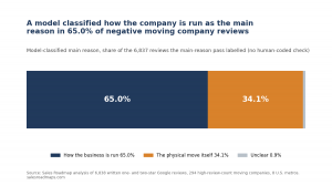 Moving Company Data