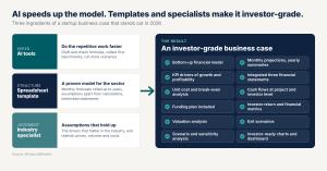 Infographic: AI tools for speed, a spreadsheet template for structure and an industry specialist for judgment lead to an investor-grade business case, from a bottom-up model and integrated statements to valuation, exit scenarios and a dashboard.