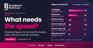 Chart of speed by activity in Mbps: 4K stream 25 in RightSpeed and 15 from Netflix, full HD stream 5, full HD video call 3.8 up, security camera 2 up