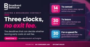 Graphic headed Three clocks, no exit fee, showing 14 days to cancel for any reason, 30 days to leave after a price rise that was not in the contract, and 30 days for a speed fix