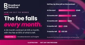 Bar chart of an illustrative broadband exit fee on a £25 a month, 24 month contract: £540 at the start, £405 with 18 months left, £270 with 12, £135 with six and £67.50 with three