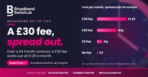 Bar chart of a one-off broadband set-up fee as a cost per month over 24 months: £1.25 for a £30 fee, 83p for a £20 fee, 21p for a £5 fee and £0 with no fee