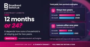 Two bar charts of total paid. Staying two years: £672 on a 12 month deal, £648 on a 24 month deal. Leaving after one year: £336 on the 12 month deal, £613 on the 24 month deal