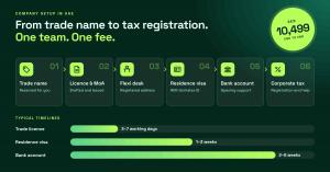 Infographic of six UAE company setup steps (trade name, licence and MoA, flexi desk, residence visa, bank account, corporate tax) with a chart of typical timelines for the licence, visa and bank account