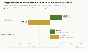 Bar chart comparing 2026 and 2025 year-to-date home sales. Fargo-Moorhead closed sales rose 6.0% to 2,040 and the median sale price rose 2.5% to $325,000. Grand Forks and East Grand Forks closed sales fell 10.7% to 525 and the median sale price rose 4.7%