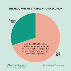 A pie chart titled "Breakdowns in Strategy-to-Execution" on a pale green background, with a large salmon slice labeled "Fail 70%" and a smaller green slice labeled "Succeed 30%," credited to McKinsey & Company.