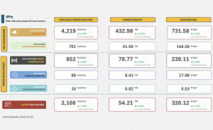 U.S. data center KPI dashboard as of October 2, 2026, showing 4,219 announced facilities totaling 432.98 GW, 852 under-construction facilities totaling 78.77 GW, and 2,108 active facilities totaling 54.21 GW, with facility size and 30-day growth metrics.