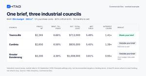 Table comparing Townsville, Cardinia and Greater Dandenong industrial council areas against one Commercial Dex investment brief