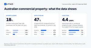 Charts of Australian commercial property business change, approved building work by sector and lease terms by capital city, September 2026
