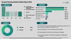Demand Planning Solutions Market Growth