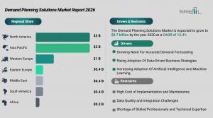Demand Planning Solutions Market Growth