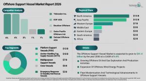 offshore support vessel global market size