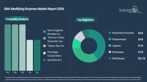 DNA Modifying Enzymes Market Size