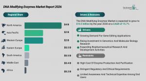 DNA Modifying Enzymes Market