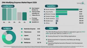 DNA Modifying Enzymes Market Analysis